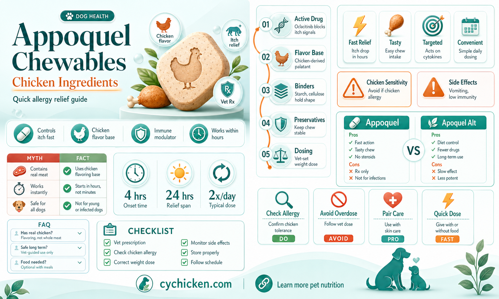 are appoquel chewable for dogs made with chicken