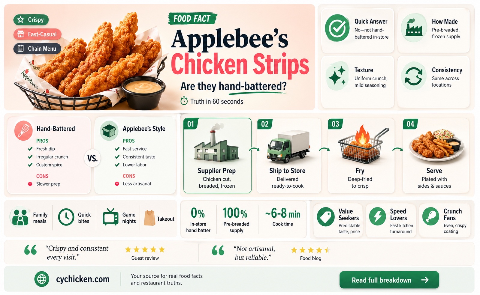 are apple bees chicken strips hand battered