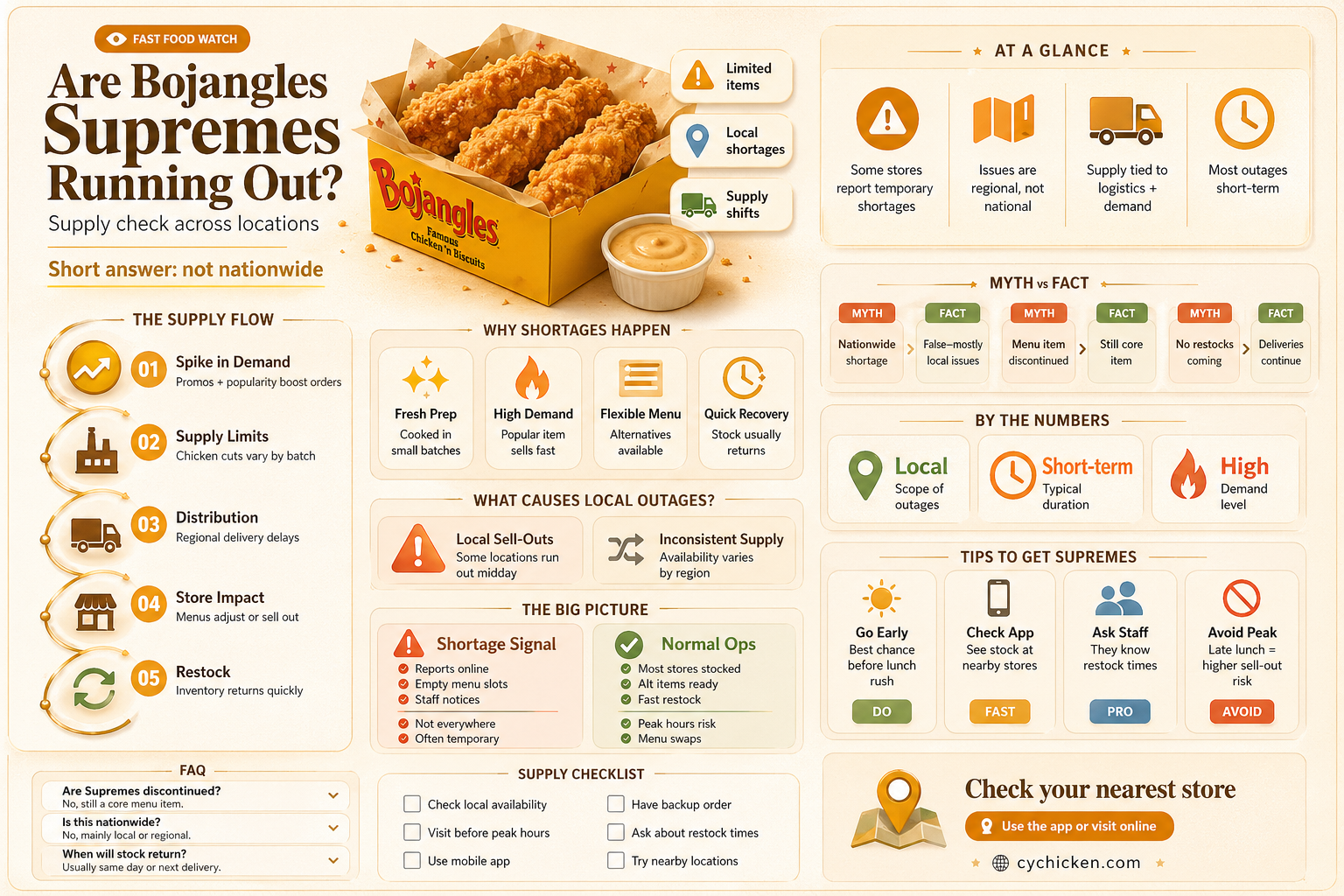 are all bojangles out of chicken supremes
