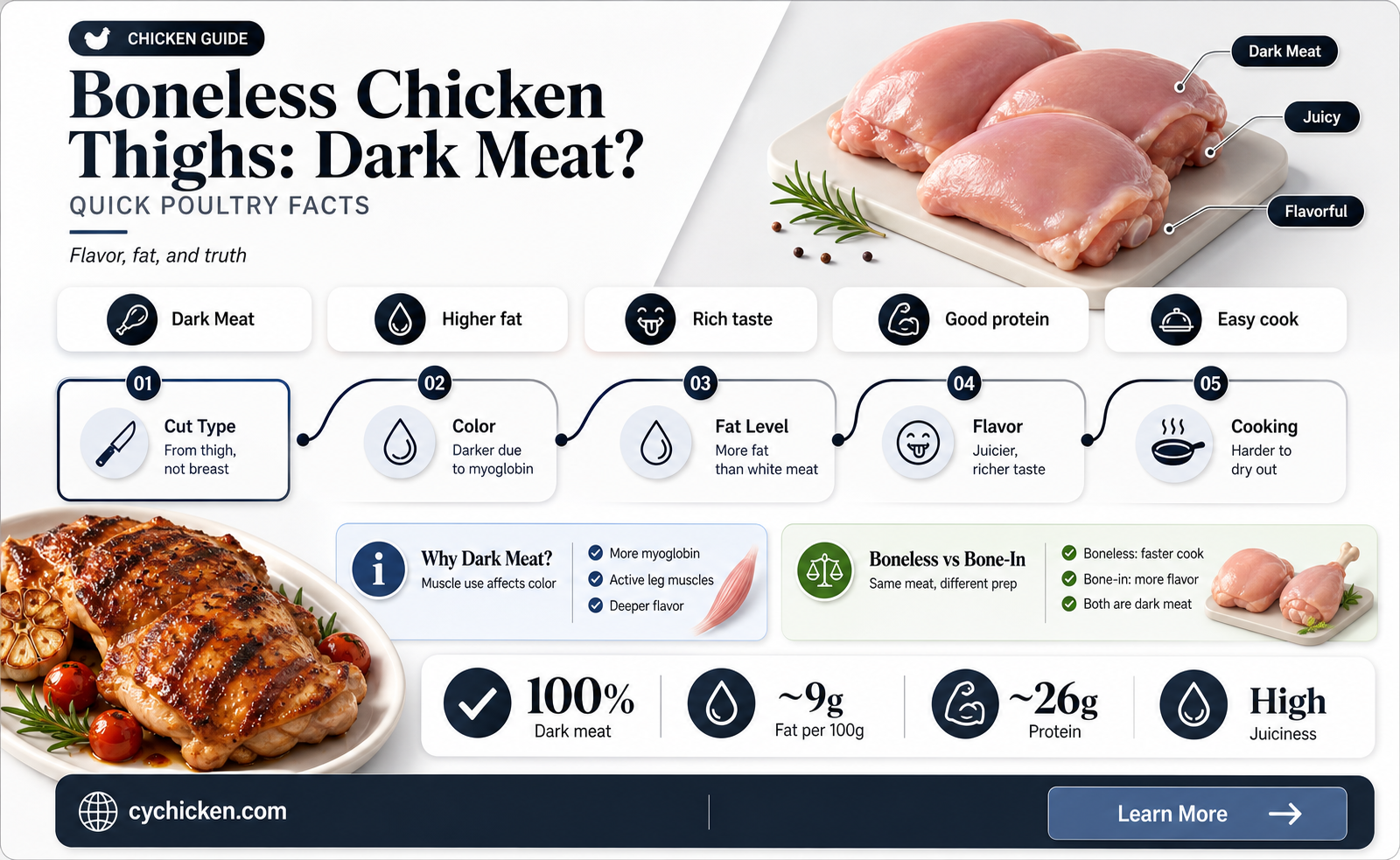 are boneless chicken thighs dark meat