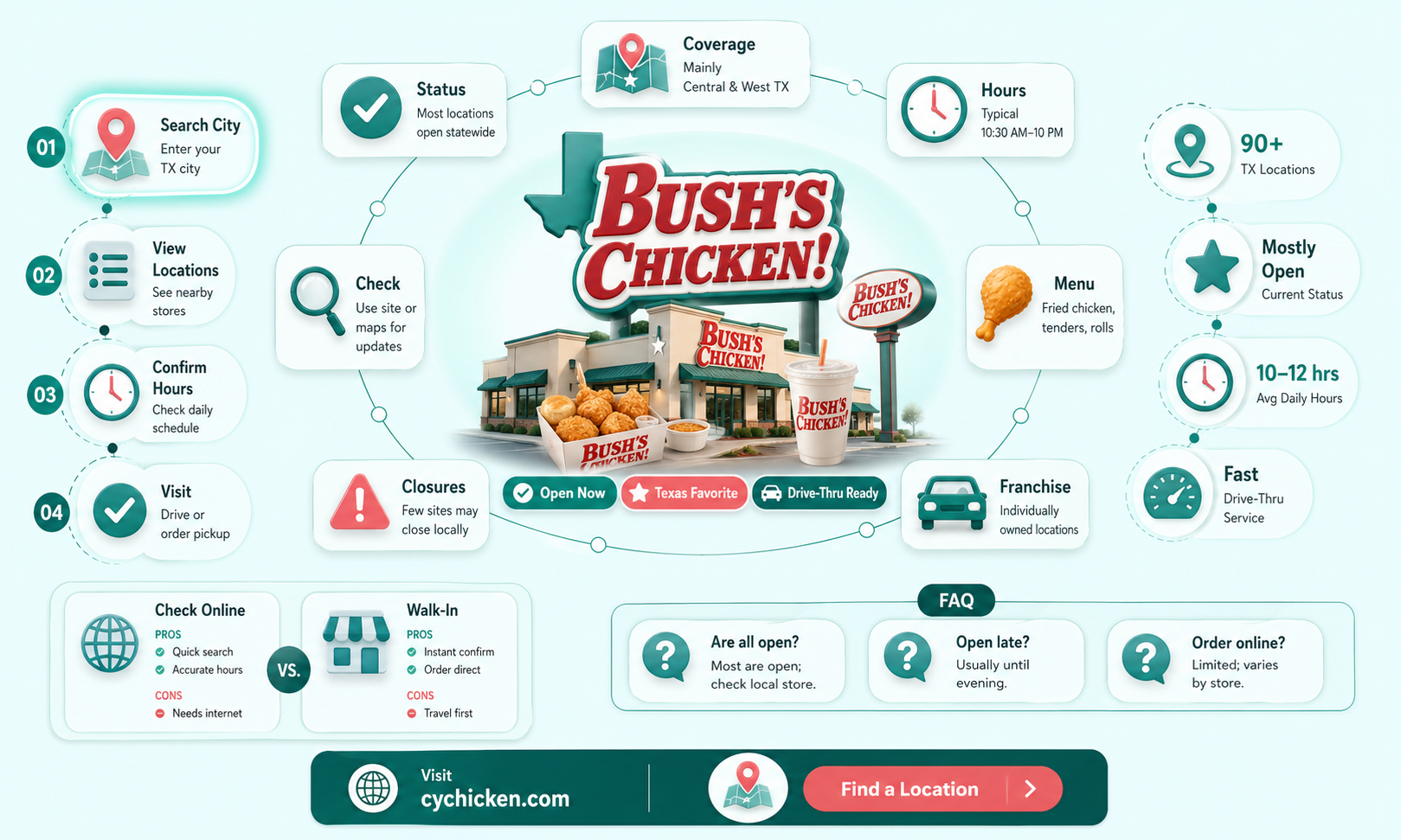are any bushs chicken still open in texas
