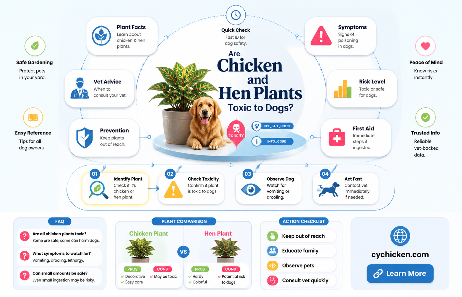 are chicken and hen plants poison to dogs