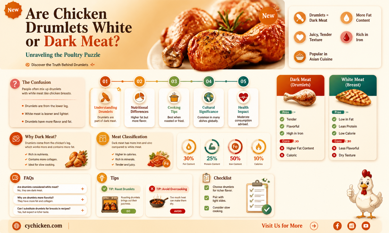are chicken drumlets white or dark meat