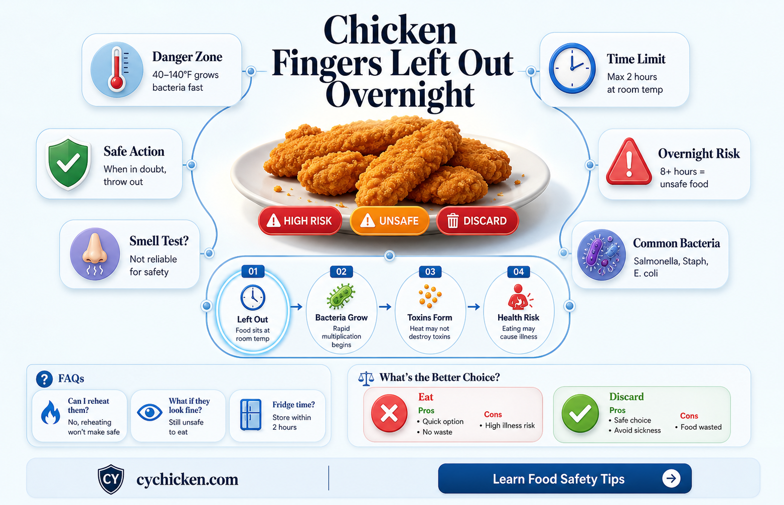 are chicken fingers ok after being left out