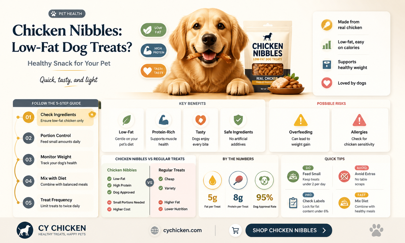 are chicken nibbles dog treats low in fat