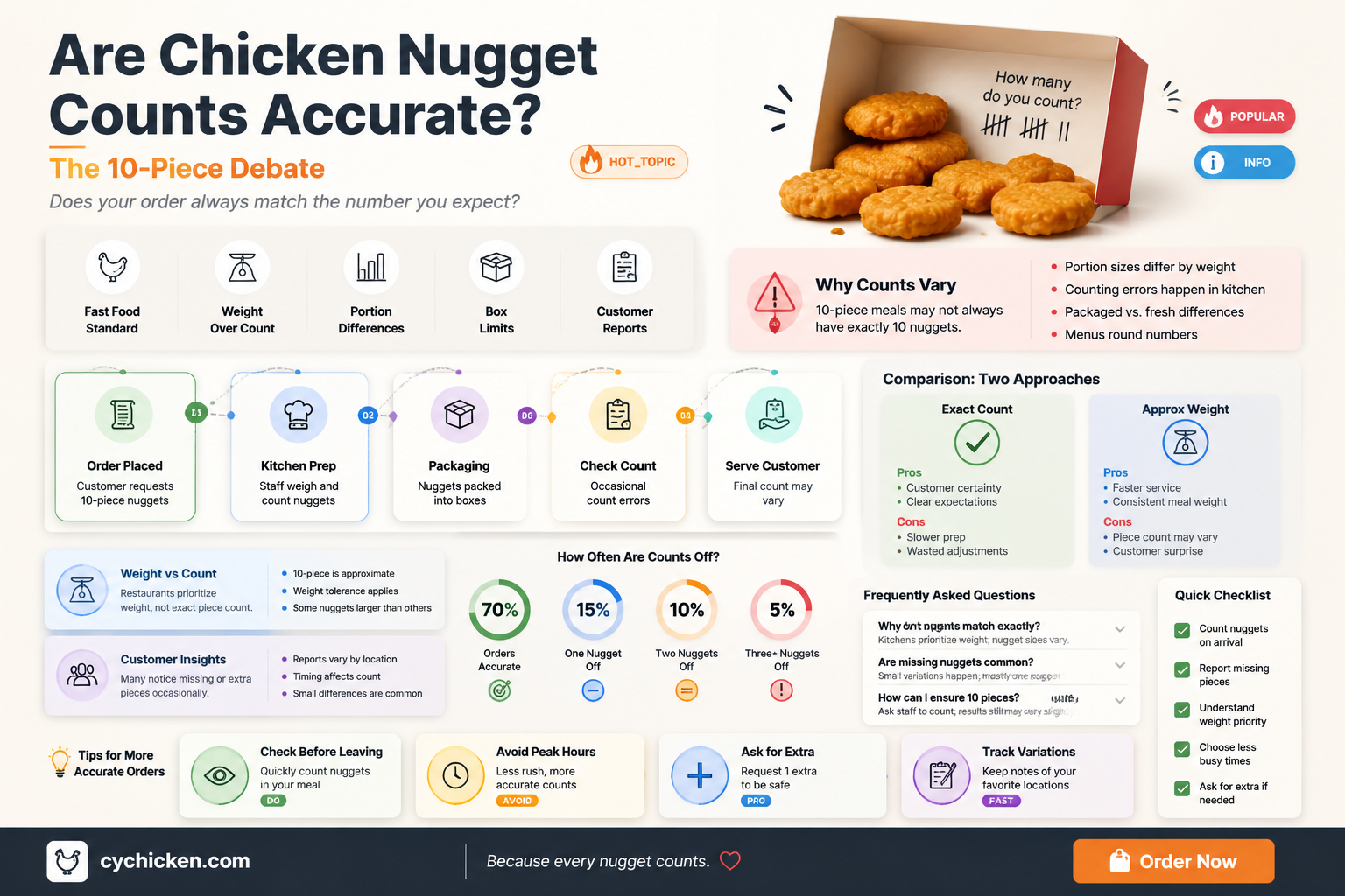 are 10 piece chicken nuggets always 10 pieces