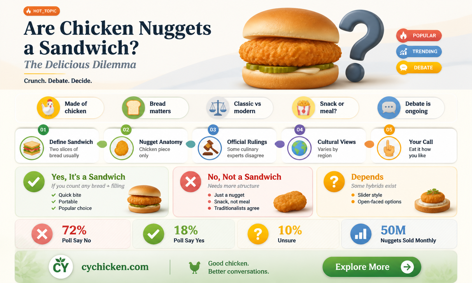 are chicken nuggets a sandwich