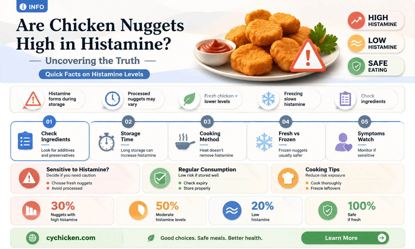 are chicken nuggets high in histamine