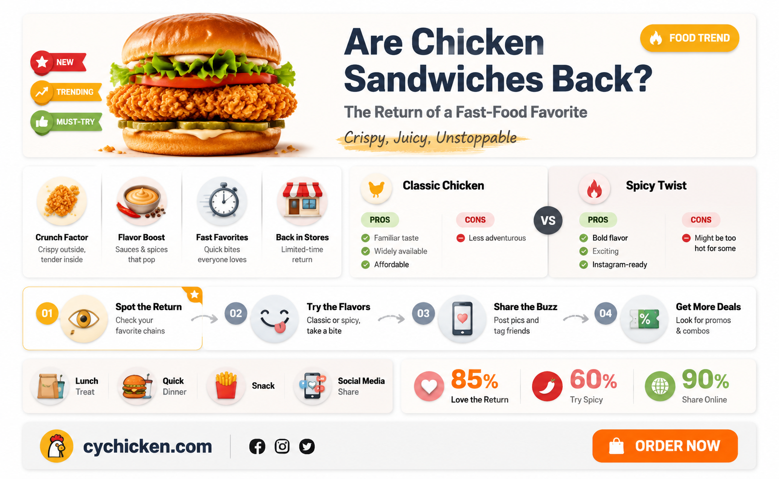 are chicken sandwiches back