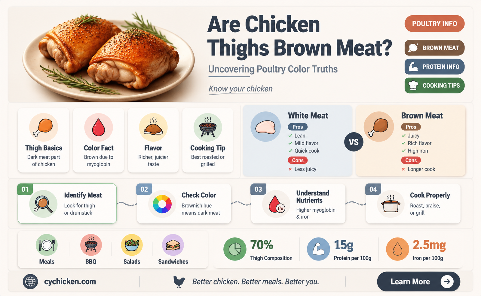 are chicken thighs brown meat