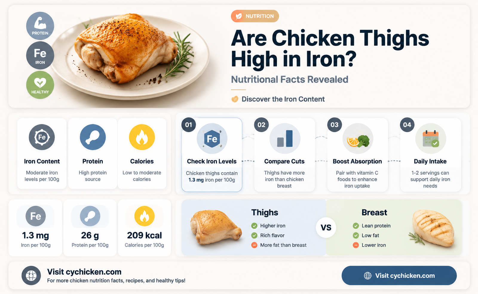are chicken thighs high in iron