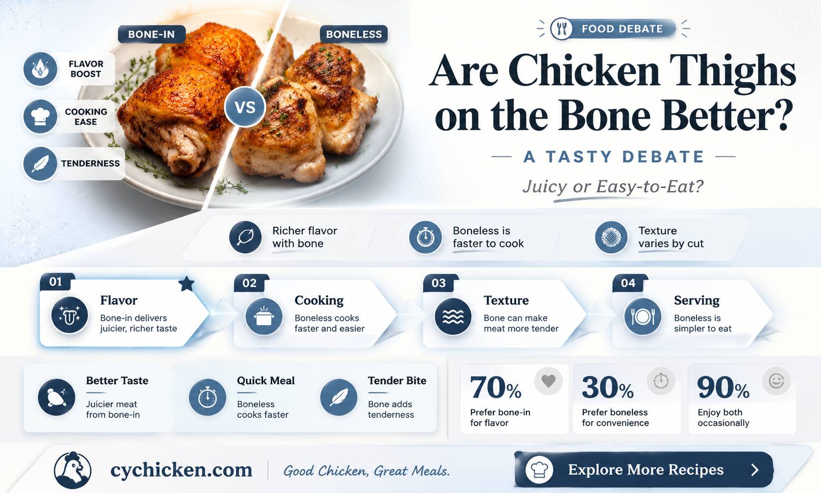 are chicken thighs on the bone