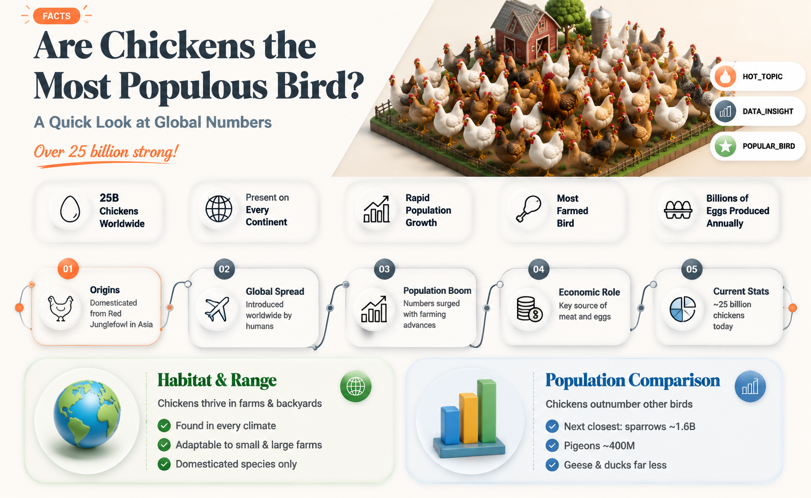 are chicken the largest population of birds