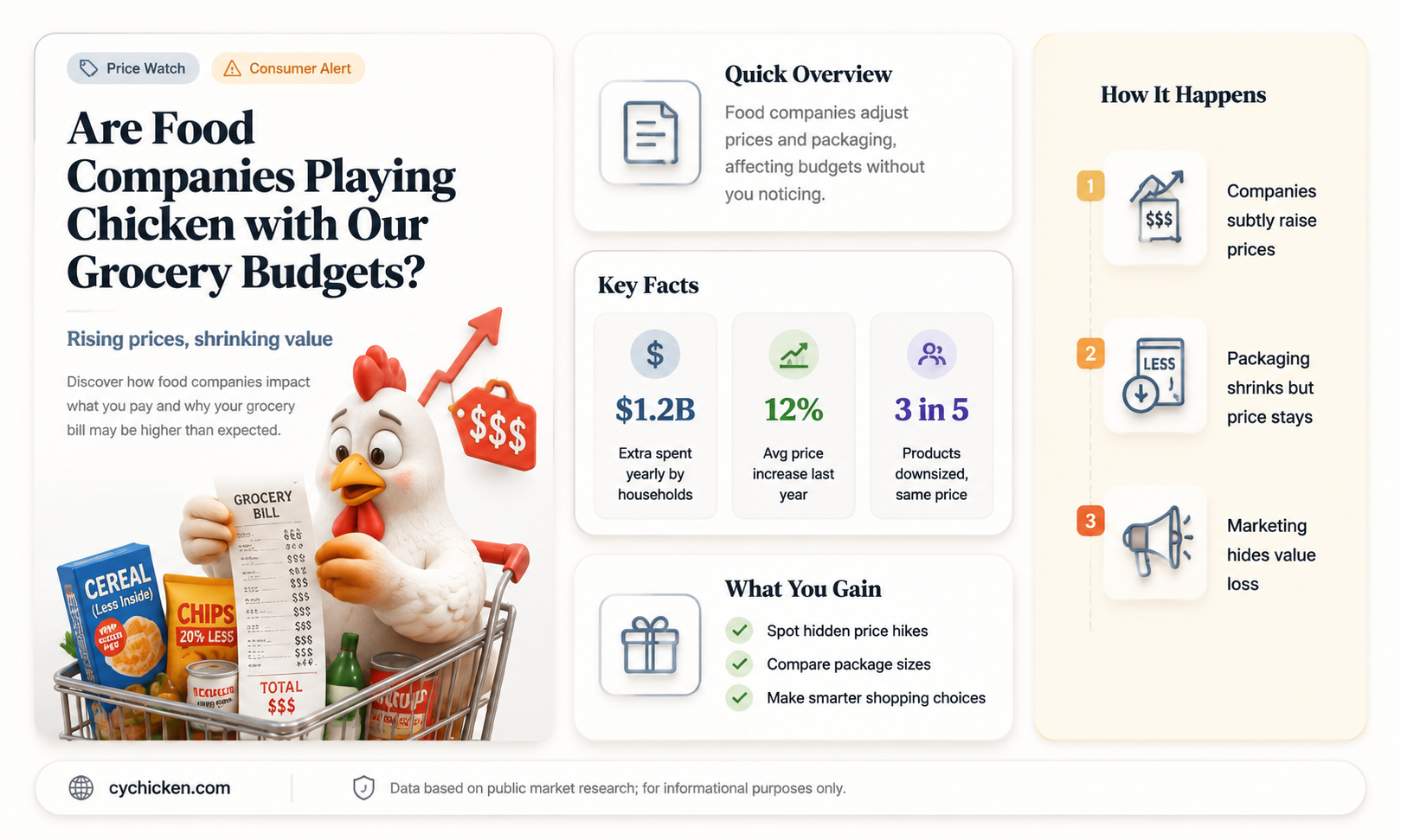 are food companies playing chicken with prices
