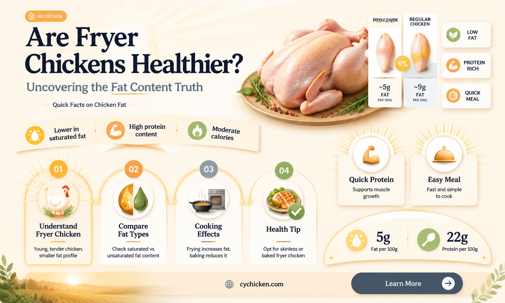 are fryer chicken less fat on them