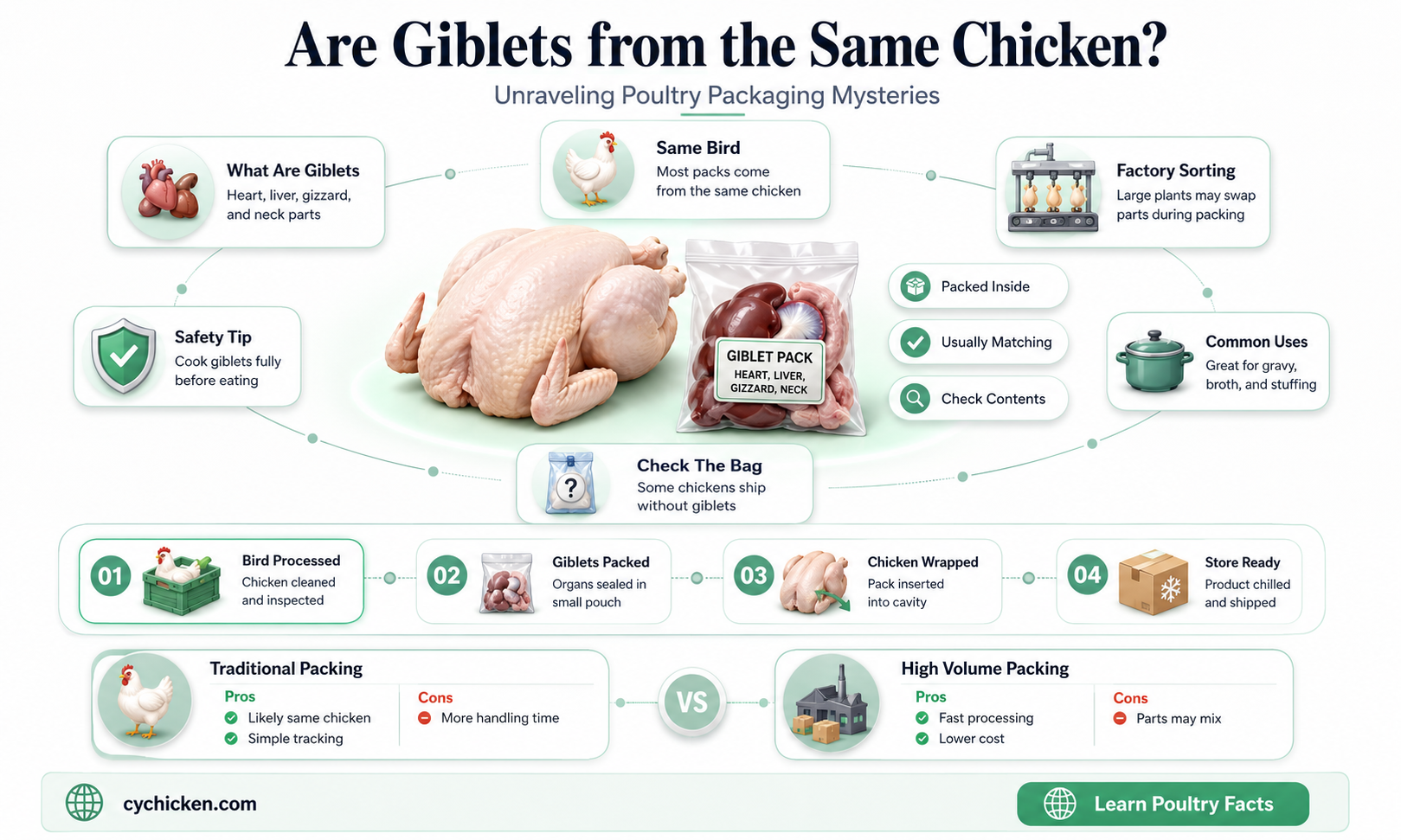 are the giblets from the same chicken