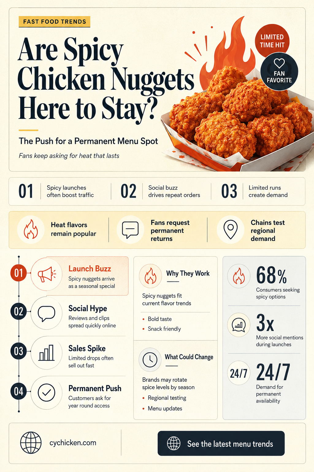 are spicy chicken nuggets permanent