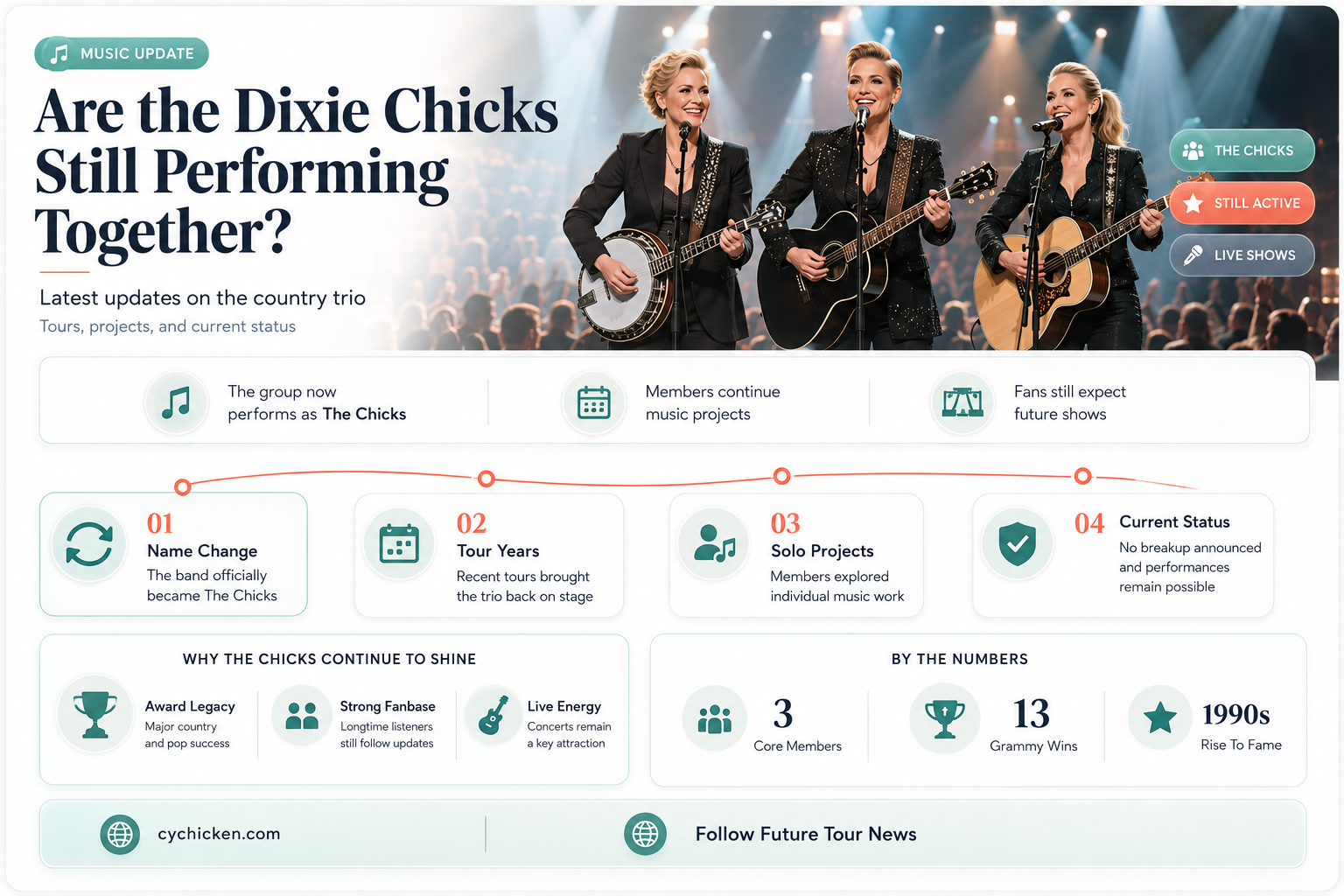 are the dixie chicks still performing together