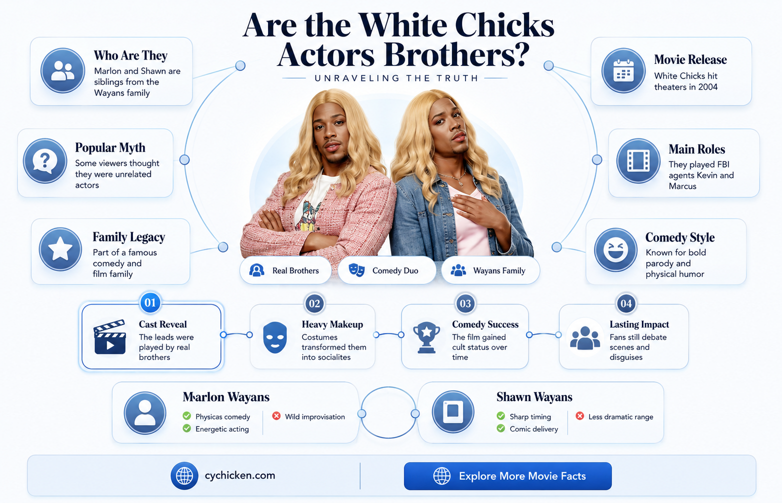 are the actors in white chicks brothers