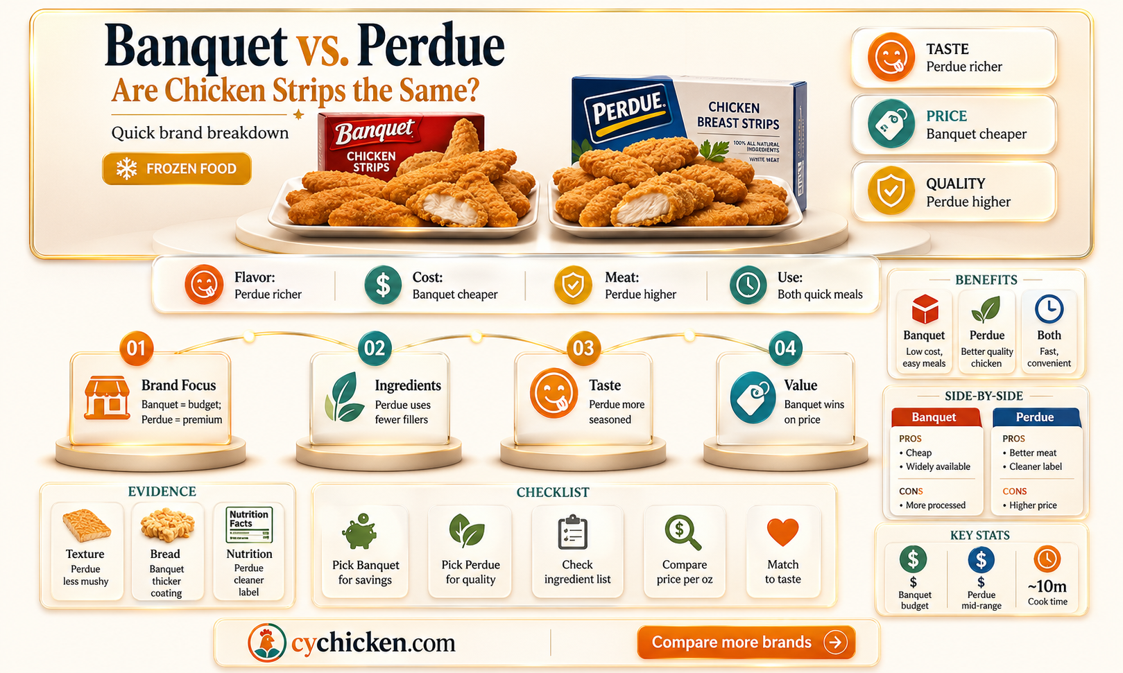 are banquet chicken strips actually perdue chicken strips