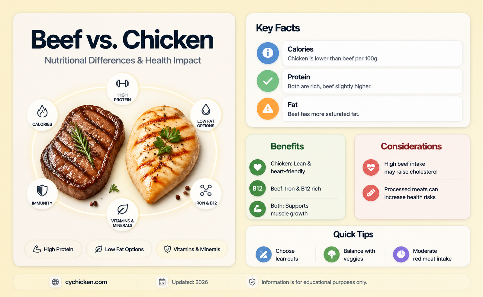 are beef and chicken the same nutritionally