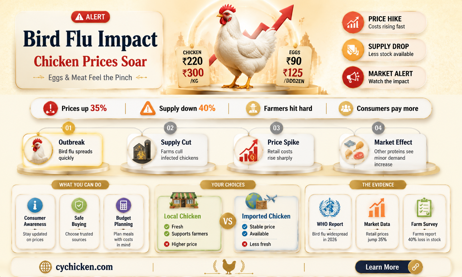 are chicken prices going up due to bird flu