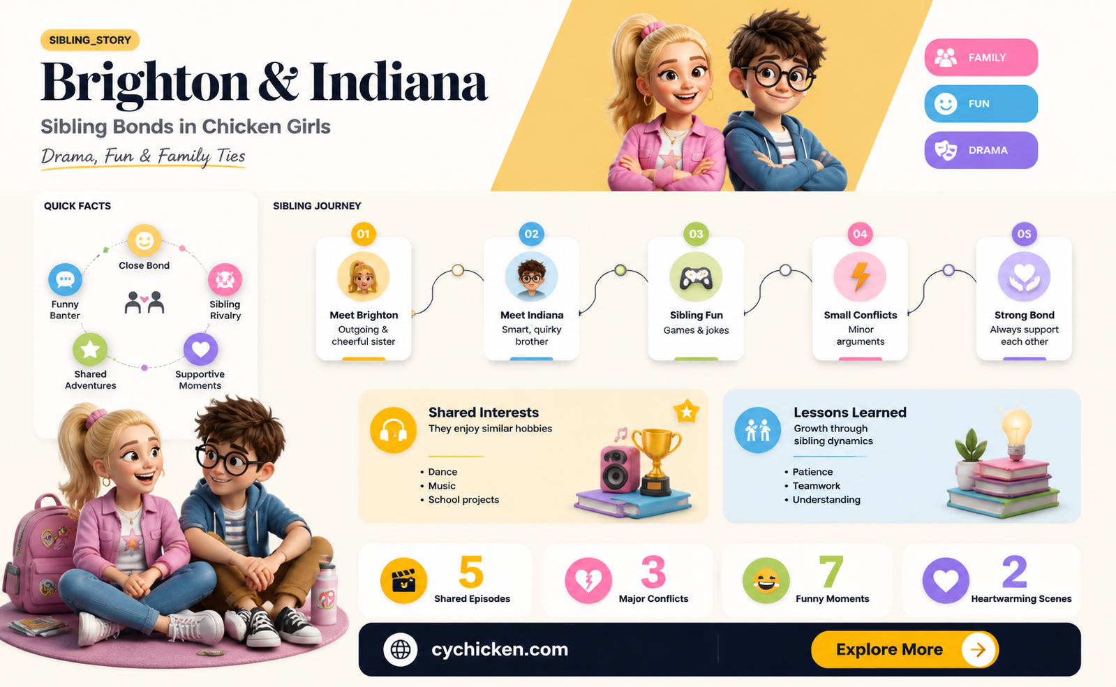 are brighton and indiana brothers and sister from chicken girls