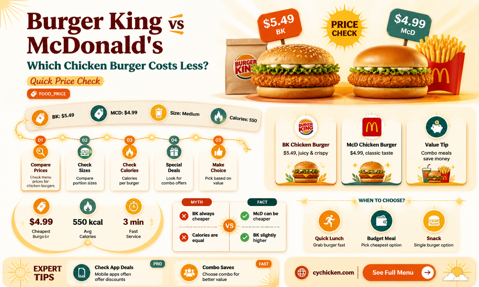are burger king chicken burgers cheaper than mcdonald