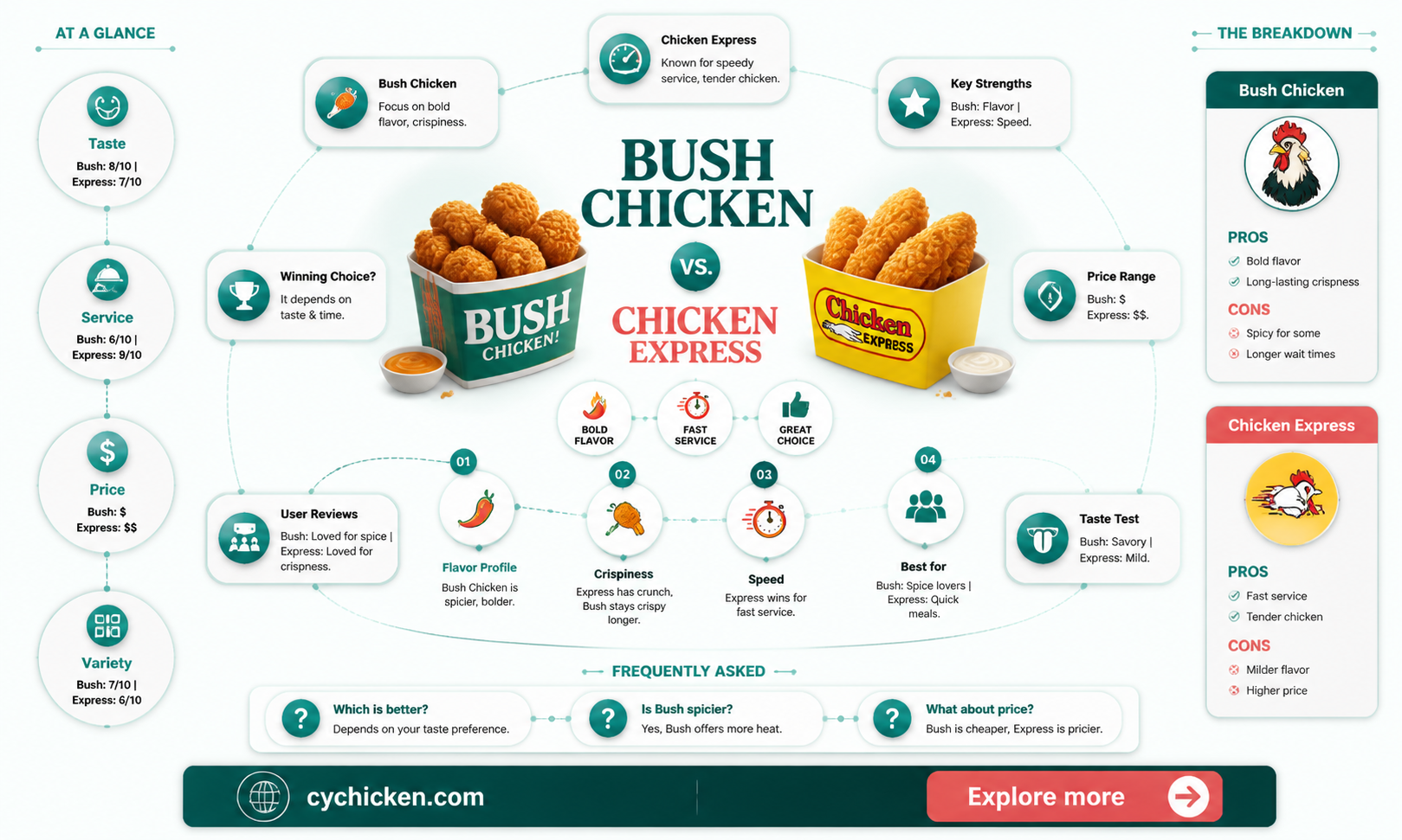 are bush chicken and chicken express the same