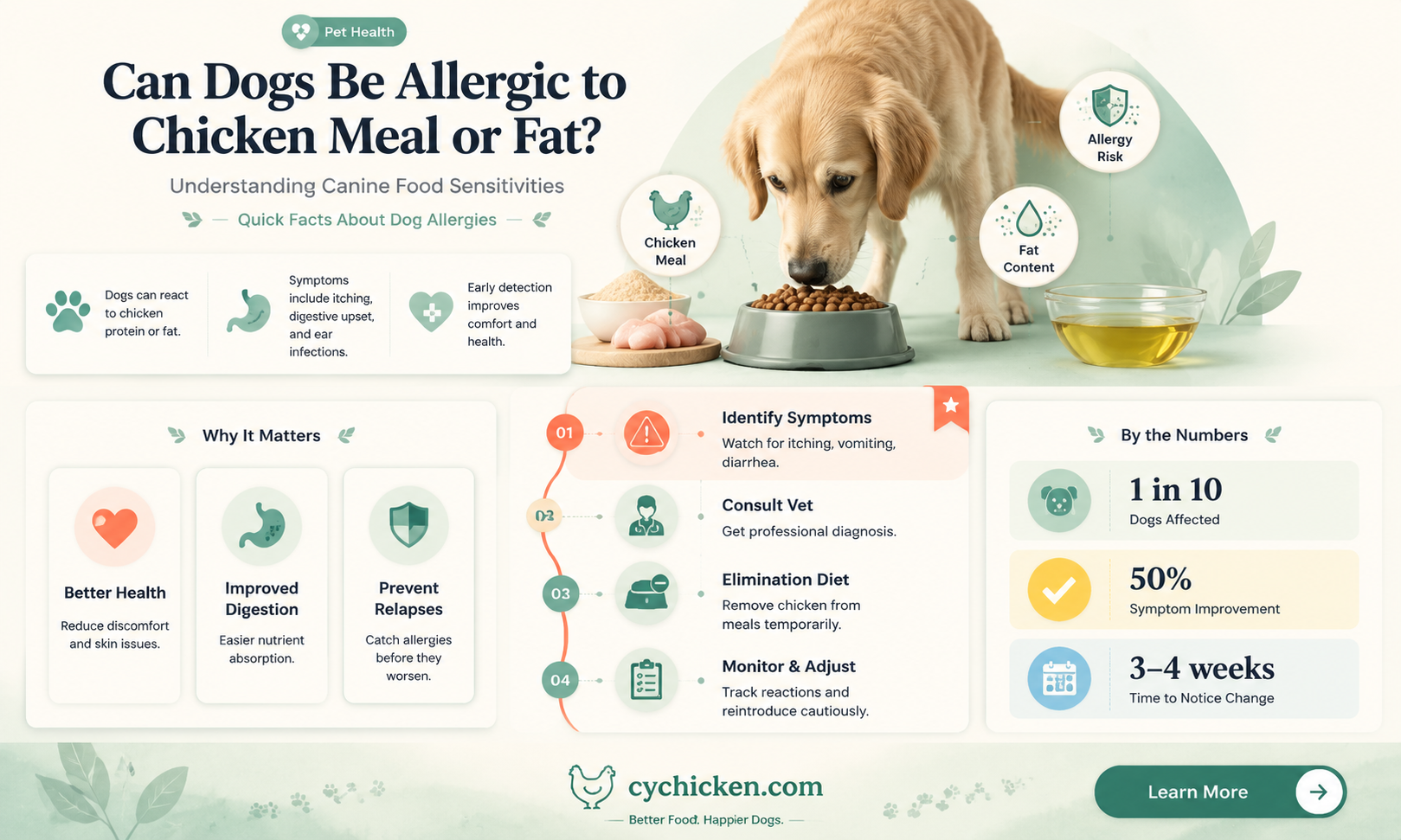 are dogs allergic to chicken meal or fat