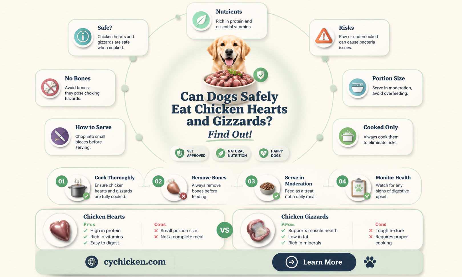 are chicken hearts and gizzards ok for dogs