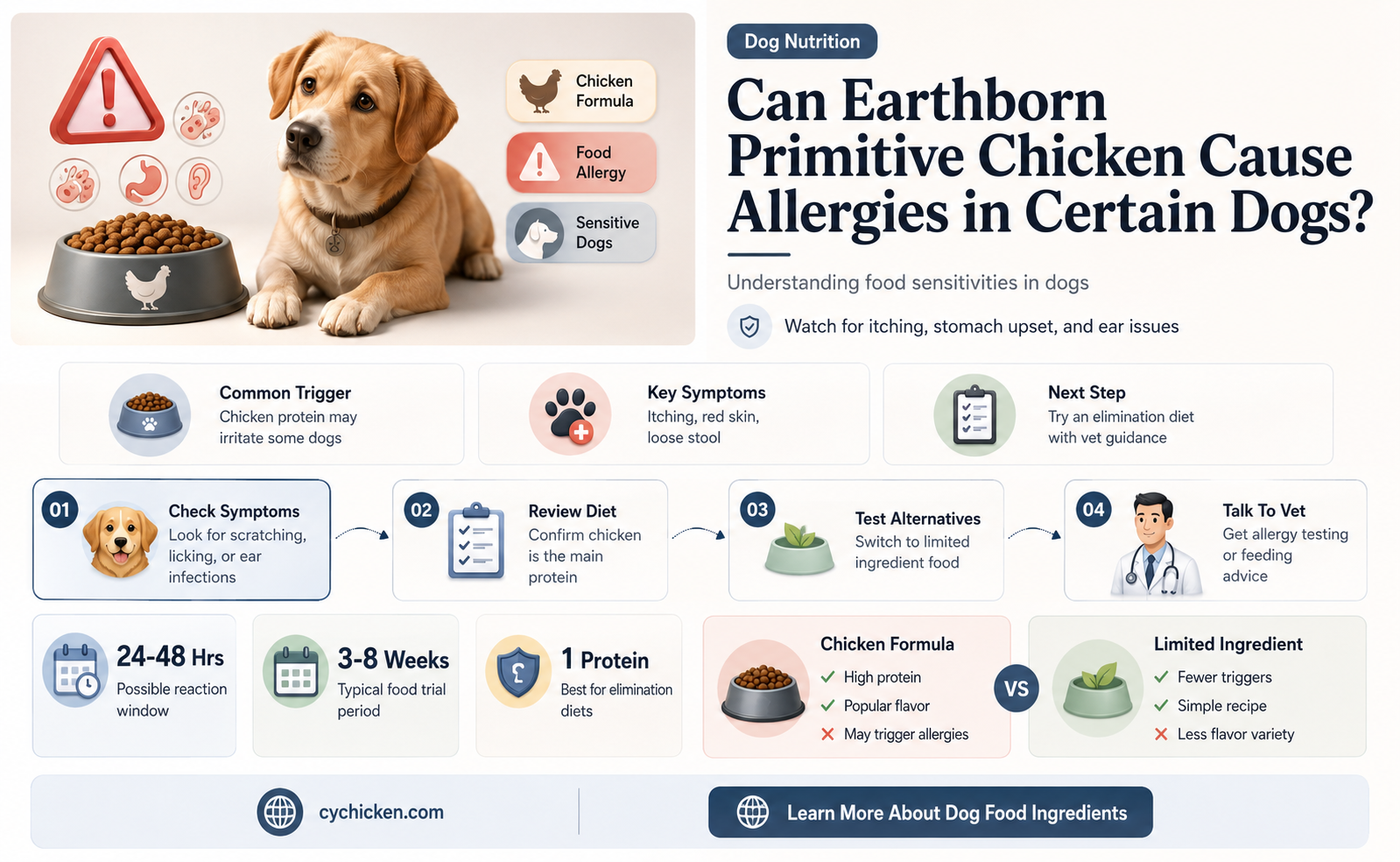 are some dogs allergic to earthborn primitive chicken