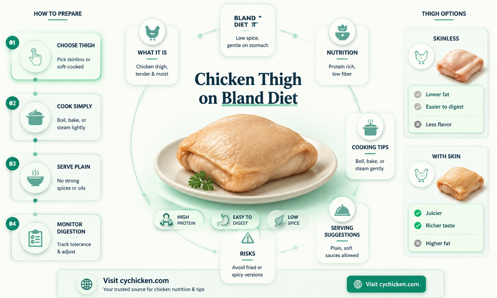 are chicken thighs ok for bland diet