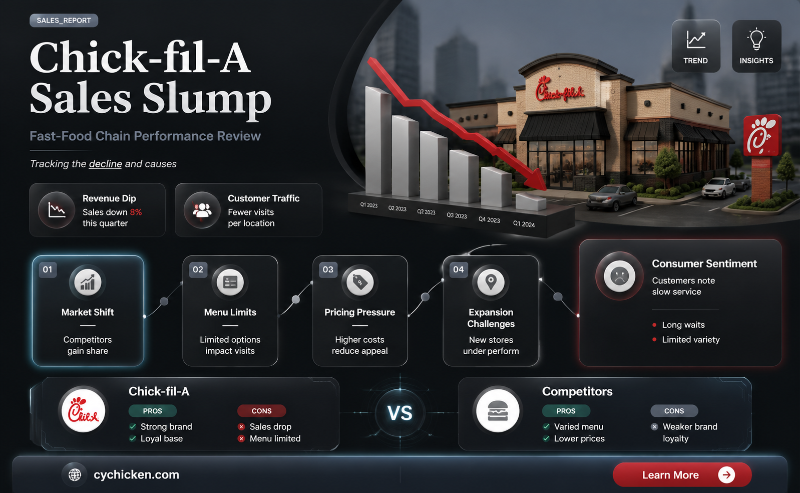 are chick fil a sales down