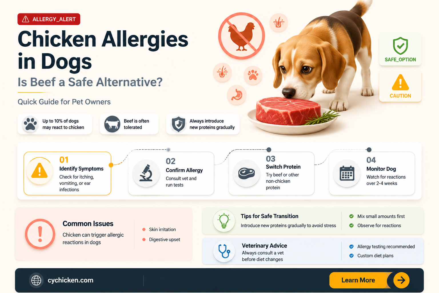 are dogs wiht chicken allergies usually allergic to beef too