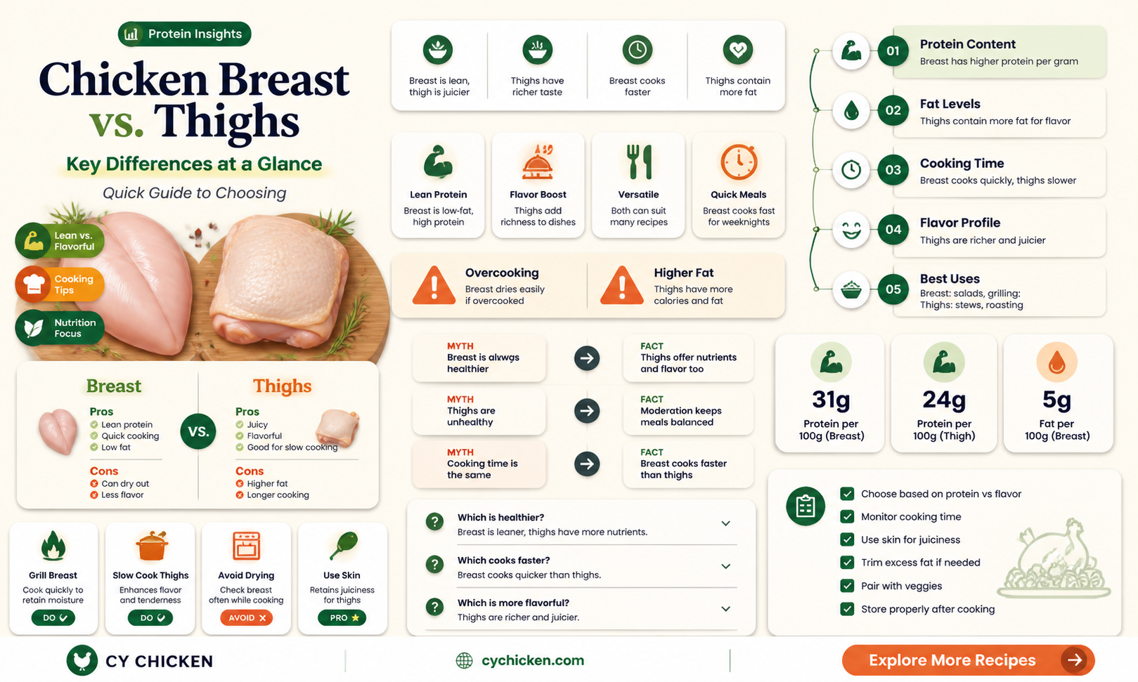 are chicken breast and chicken thighs the same