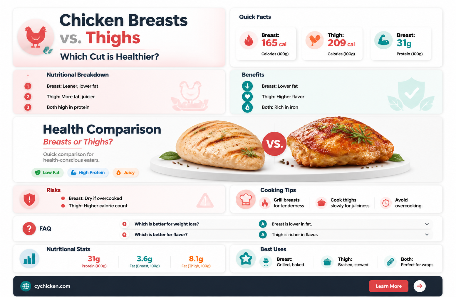 are chicken breasts healthier than thighs
