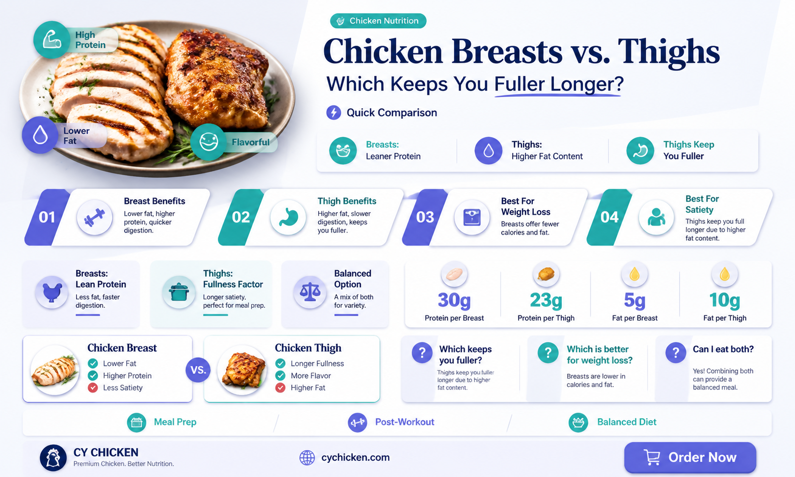 are chicken breasts more satiating than chicken thighs