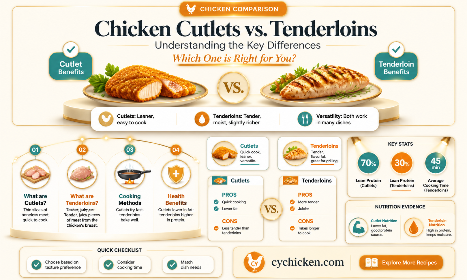 are chicken cutlets and tenderloins the same