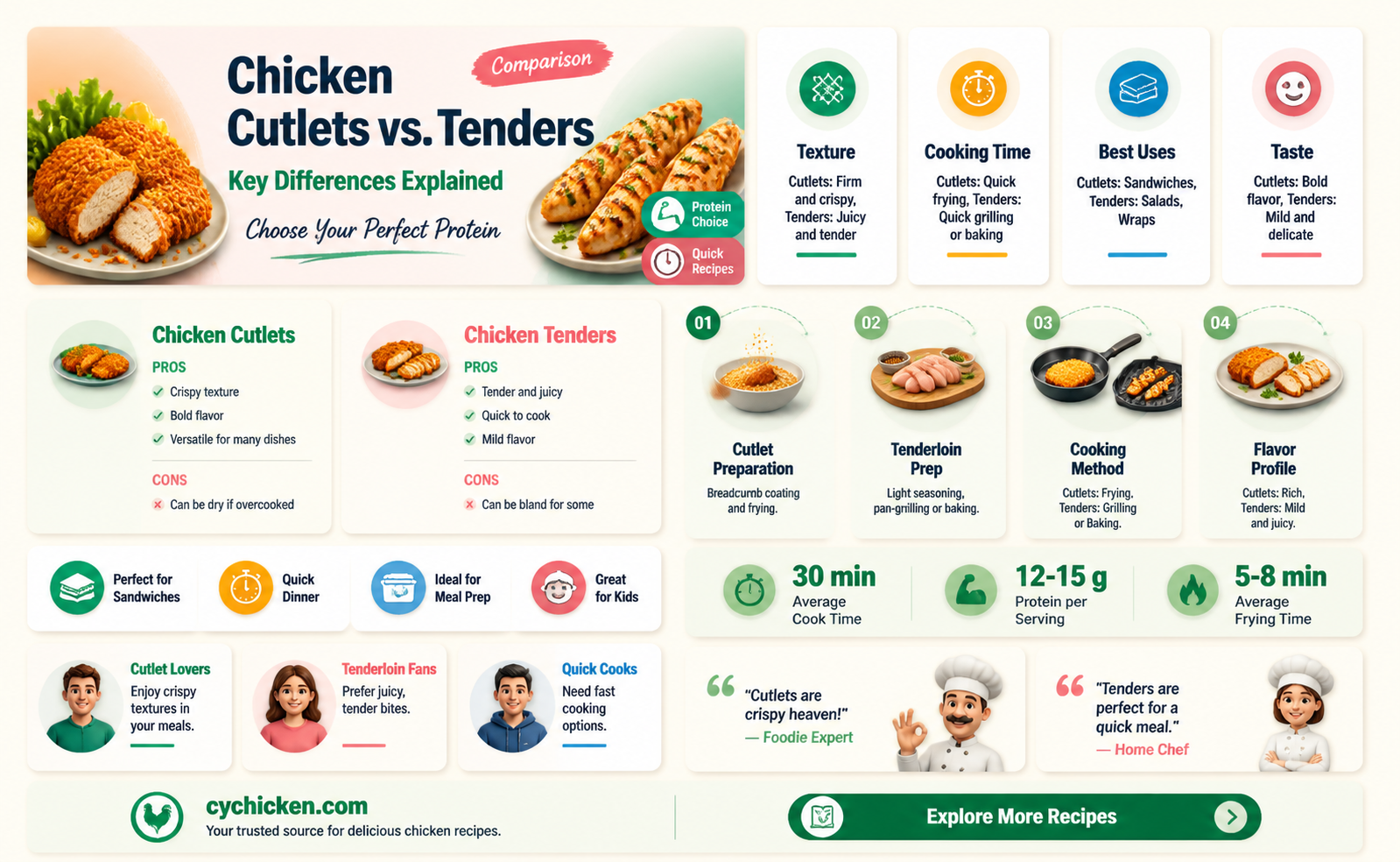 are chicken cutlets the same as chicken tenders