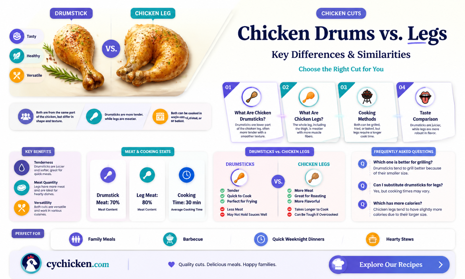 are chicken drums the same as legs