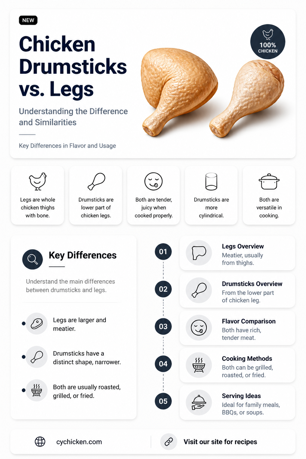 are chicken drumsticks and legs the same