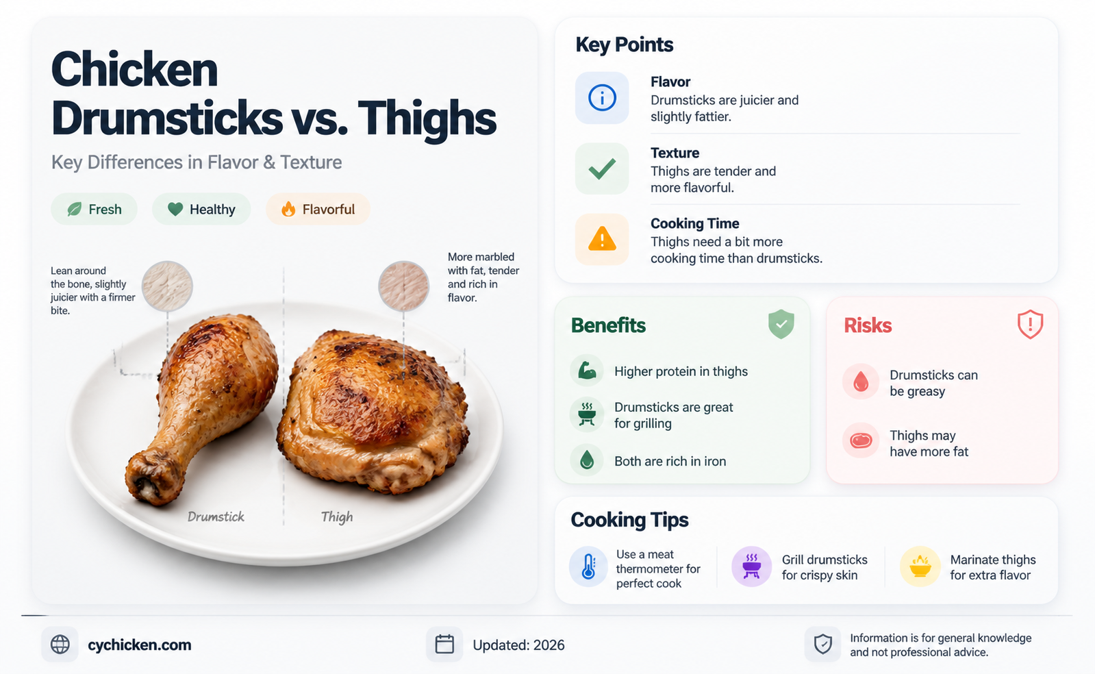 are chicken drumsticks and thighs the same