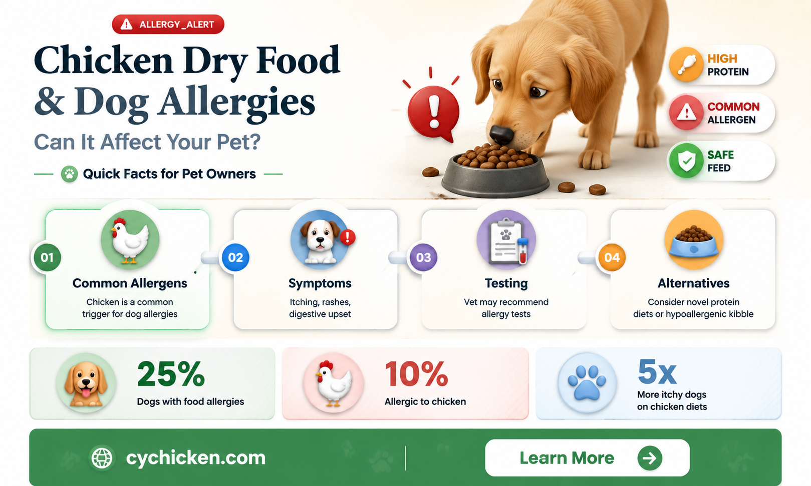 are dogs allergic to dry dog food with chicken