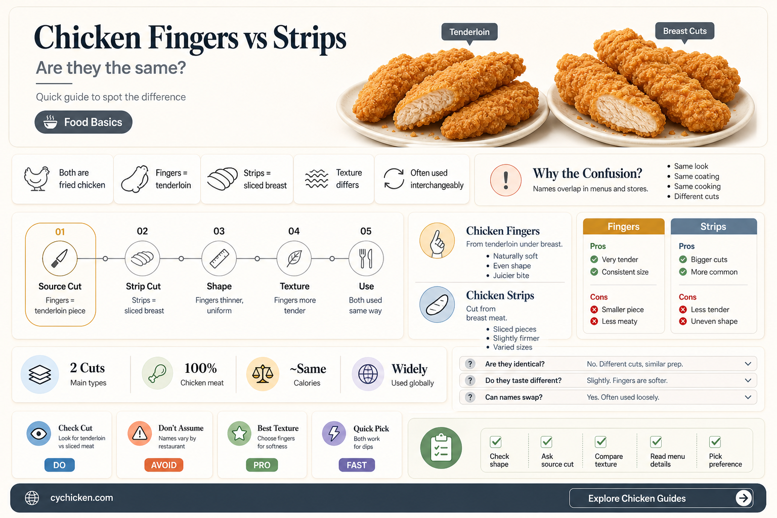 are chicken fingers and chicken strips the same thing
