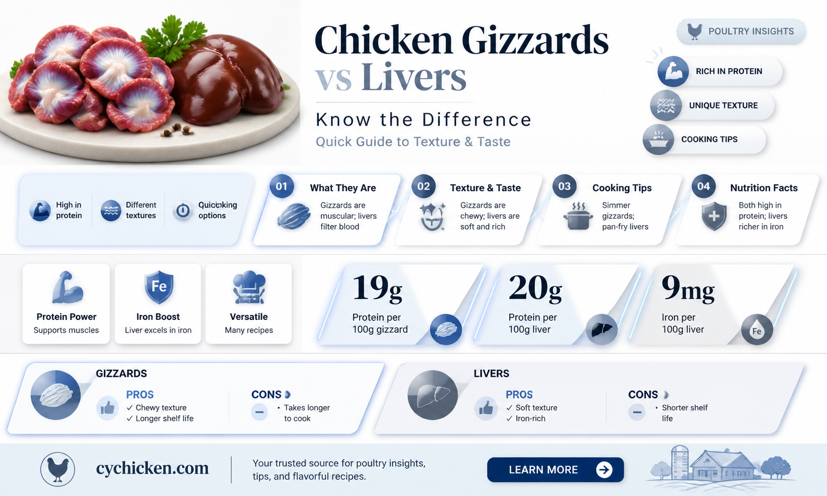 are chicken livers and chicken gizzards the same thing