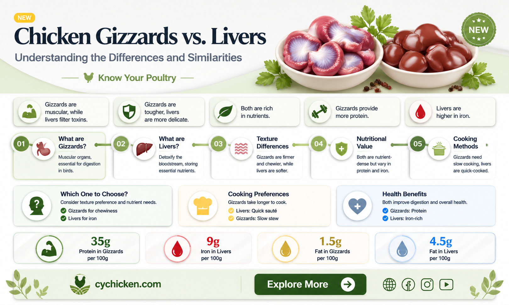 are chicken gizzards and livers the same