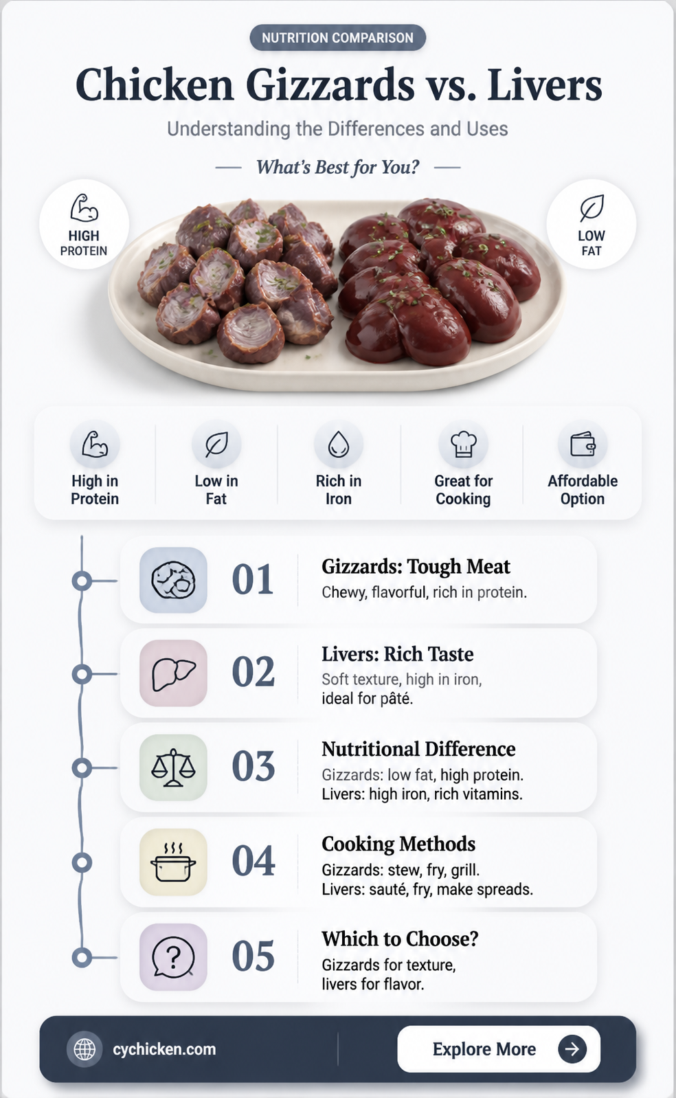 are chicken gizzards the same as chicken livers