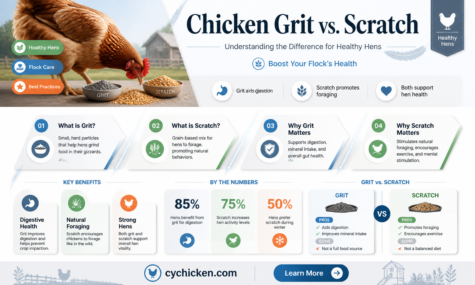 are chicken grit and scratch the same thing
