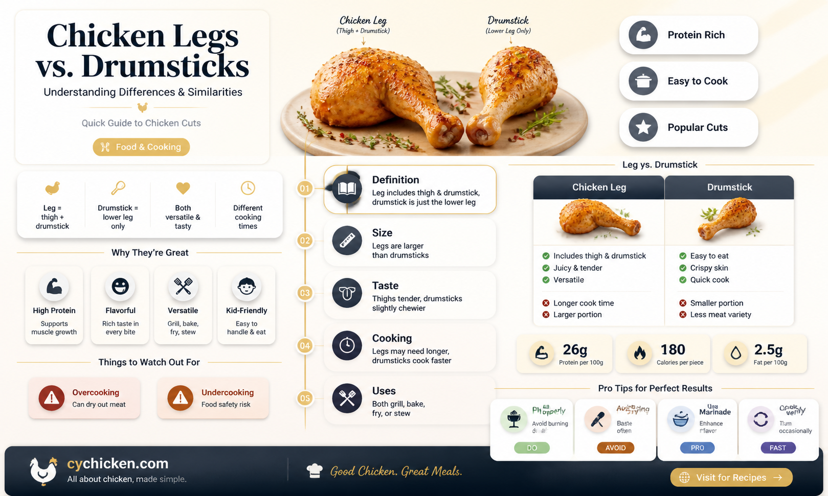 are chicken legs and drumsticks the same